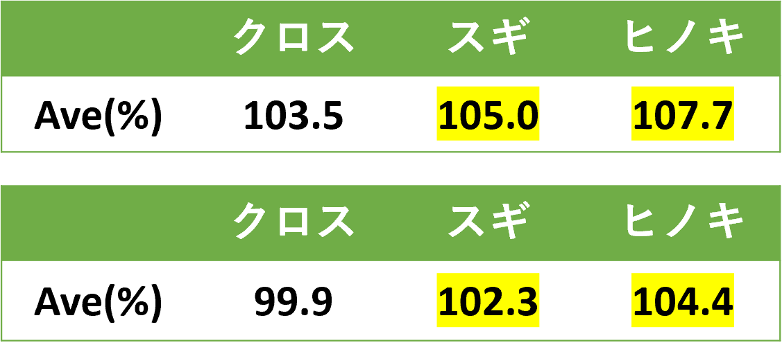 作業効率実験(クレペリン検査)