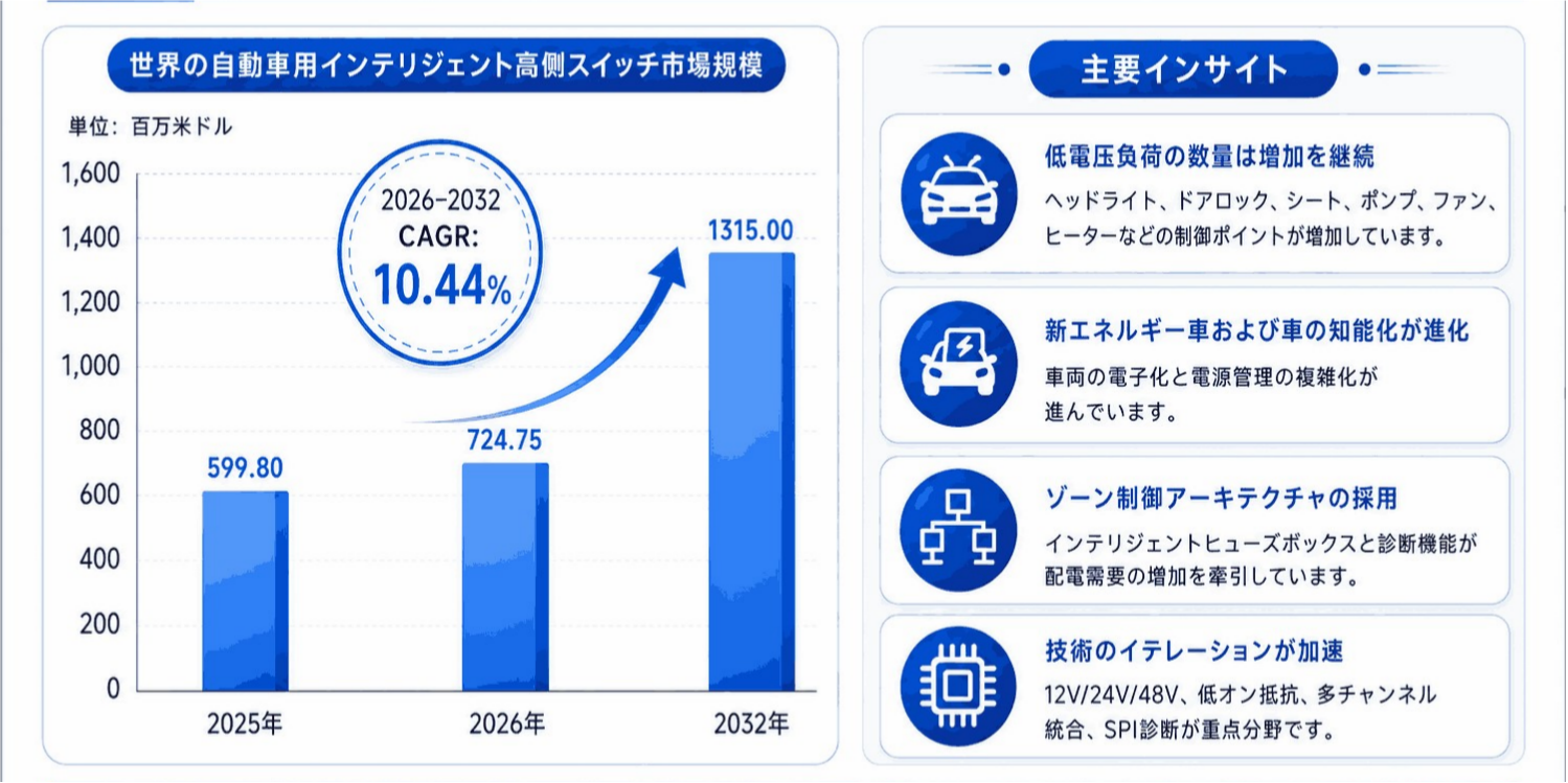 世界自動車用インテリジェント高側スイッチ市場調査2026：2032年1350百万米ドル規模を展望