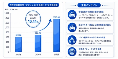 世界自動車用インテリジェント高側スイッチ市場調査2026：2032年1350百万米ドル規模を展望
