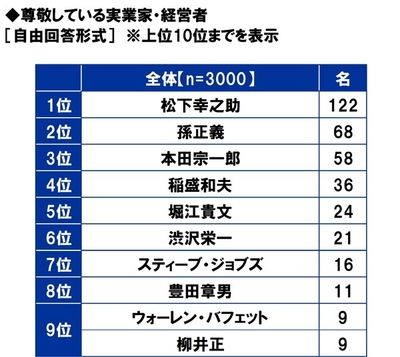 尊敬している実業家・経営者