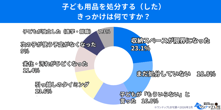 処分のきっかけ1位は「収納スペースが限界」