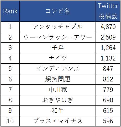 アンタッチャブルに注目が集まった「THE MANZAI」Twitter調査、 ウーマンラッシュアワー、千鳥、ナイツも話題に #THEMANZAI