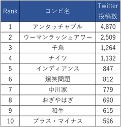 アンタッチャブルに注目が集まった「THE MANZAI」Twitter調査、 ウーマンラッシュアワー、千鳥、ナイツも話題に #THEMANZAI