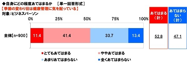 季節の変わり目は健康管理に気を配っているか