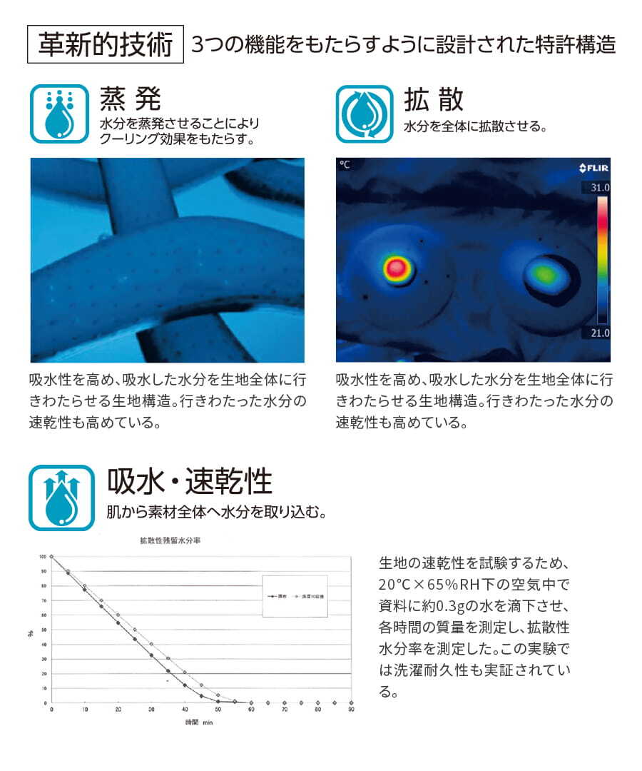 革新的技術 3つの機能をもたらすように設計された特許構造