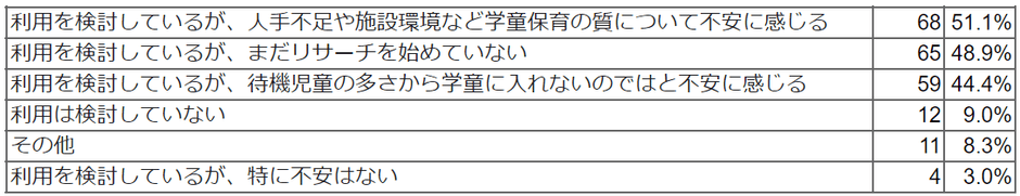 将来的に学童の利用を検討していますか。また、利用を検討する上で不安なことはありますか(複数選択)