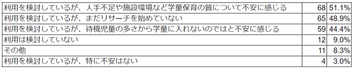 将来的に学童の利用を検討していますか。また、利用を検討する上で不安なことはありますか(複数選択)