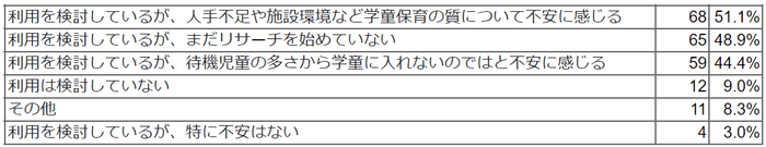 将来的に学童の利用を検討していますか。また、利用を検討する上で不安なことはありますか(複数選択)