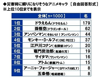 災害時に頼りになりそうなアニメキャラ