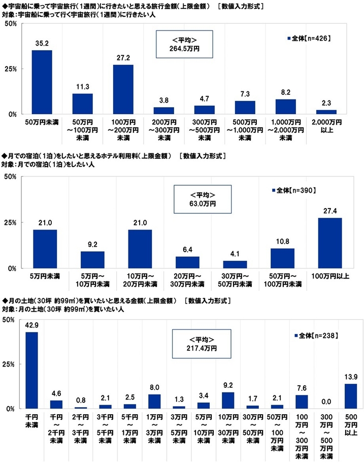 宇宙船での宇宙旅行／月での宿泊／月の土地の購入をしたいと思える金額