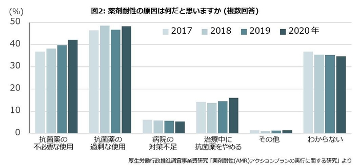 図2：薬剤耐性の原因は何だと思いますか(複数回答)