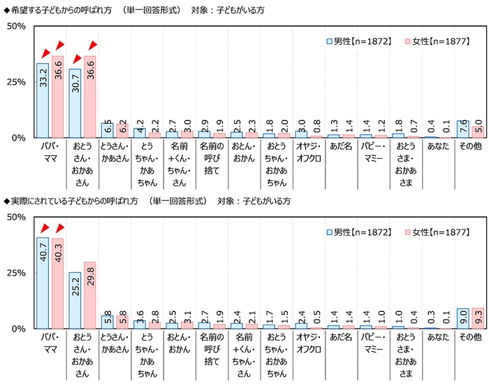 子どもからの呼ばれ方