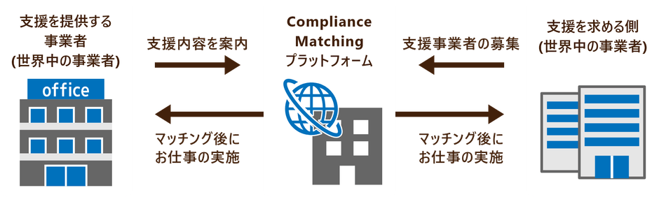 マッチングサイトの仕組み