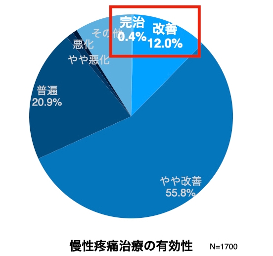 出典:Nakamura M, Nishiwaki Y, Ushida T, Toyama Y. Prevalence and characteristics of chronic musculoskeletal pain in Japan. J Orthop Sci. 2011 Jul;16(4):424-32. doi: 10.1007/s00776-011-0102-y. Epub 2011 Jun 16. PMID: 21678085; PMCID: PMC3140943.