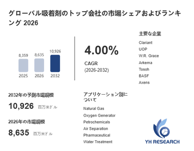 上記の図表／データは、YHResearchの最新レポート「グローバル吸着剤のトップ会社の市場シェアおよびランキング 2026」から引用されています。