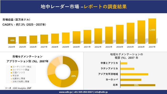 地中レーダー市場レポート概要