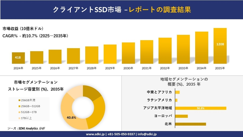 クライアントSSD市場レポート概要