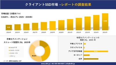 クライアントSSD市場の発展、傾向、需要、成長分析及び予測2025－2035年