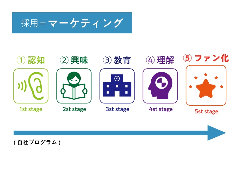 採用＝マーケティング