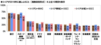 シニアが2019年に楽しんだこと