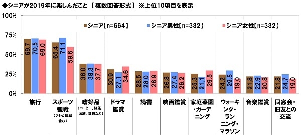 シニアが2019年に楽しんだこと