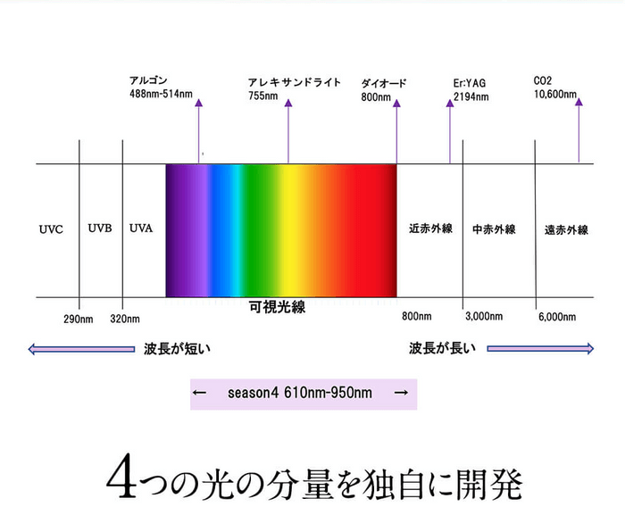 4色の光