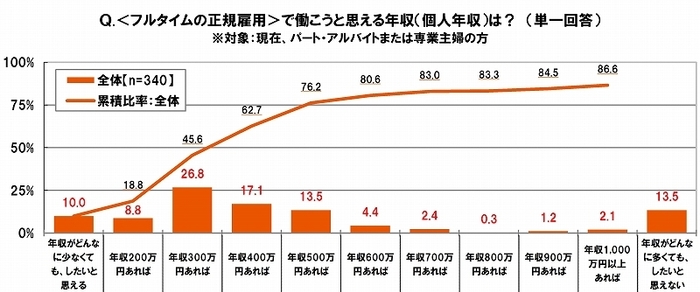 フルタイム・正規雇用で働きたくなる年収