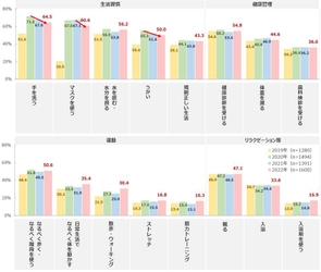 感染症対策の「手洗い・マスク・うがい」は徐々に減少　 食を通じた健康では年々「たんぱく質」の摂取意向が高まり、 10年前と比べて20ポイント以上UP　 最新レポート「健康ニーズ基本調査2022」を発表