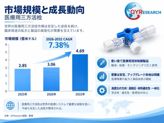 医療用三方活栓市場規模分析レポート：2026年は306百万米ドルに到達予測