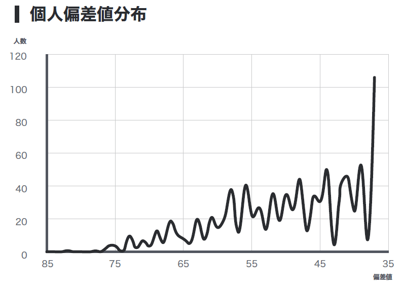 教養力テスト結果2