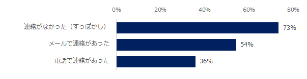 直近1年以内の中途採用において、「面接前日・当日の”ドタキャン辞退”」が発生した企業に伺います。ドタキャンした応募者から辞退連絡がありましたか？（複数回答可）