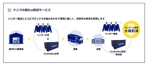 浪速運送株式会社が提案する「新Eco物流サービス」 新サービスプラン“NANIWA×EcoBizBox”が提供開始