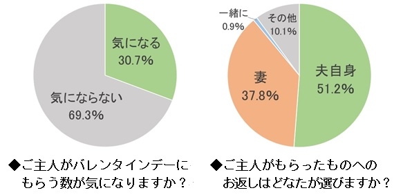 夫婦の バレンタインとホワイトデー に関する調査 夫がもらう数 気にしない 7割 お返し選び 夫任せ 5割超 ホワイトデー4割超 期待はずれ でも お返しは 嬉しい 98 センスと価格が分かれ道 人気 期待はずれともに1位 菓子 Newscast