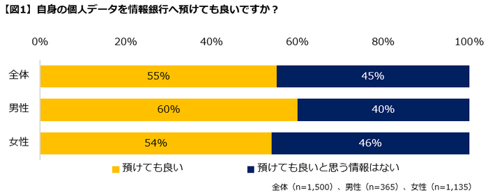 【図1】データを預けても良いか