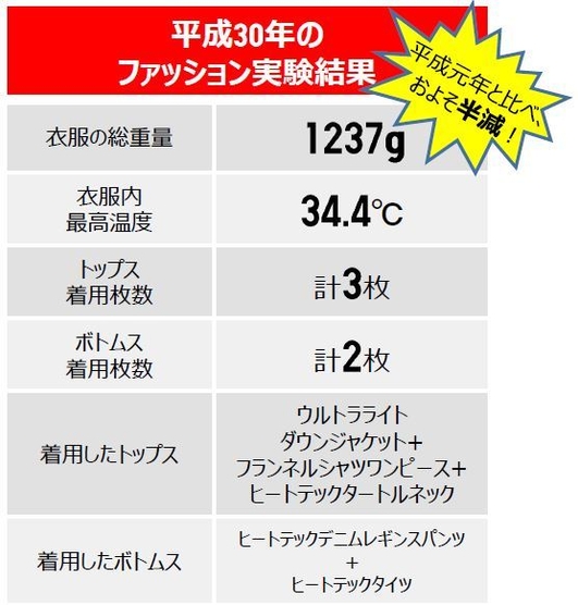 平成30年のファッション実験結果