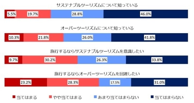 地域を元気にする観光へのヒントとは　 ―サステナブルツーリズム・オーバーツーリズムへの生活者意識―