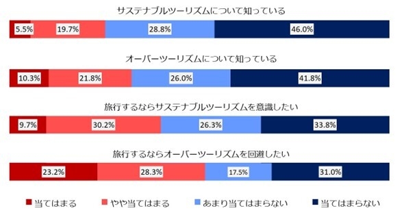 図1：サステナブルツーリズムとオーバーツーリズムの認知率と実践意欲