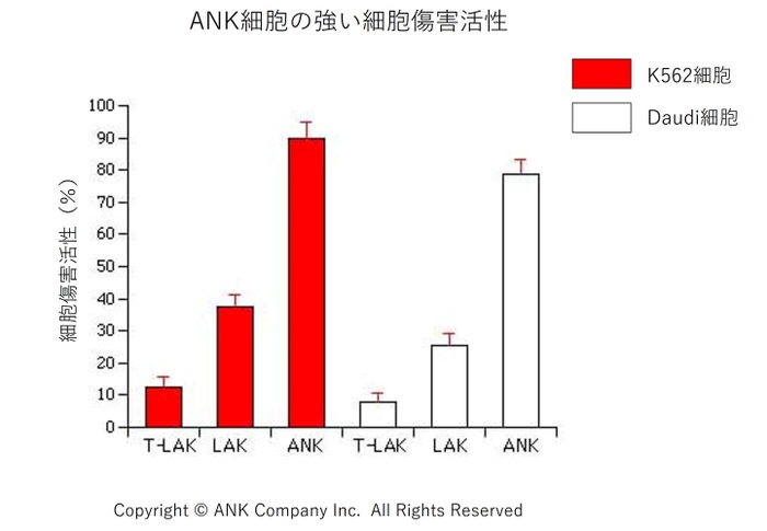 治療法別・細胞傷害活性比較