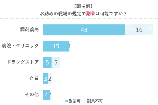 【職場別】お勤めの職場の規定で副業は可能ですか?