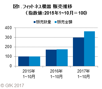 図1. フィットネス機器 販売推移