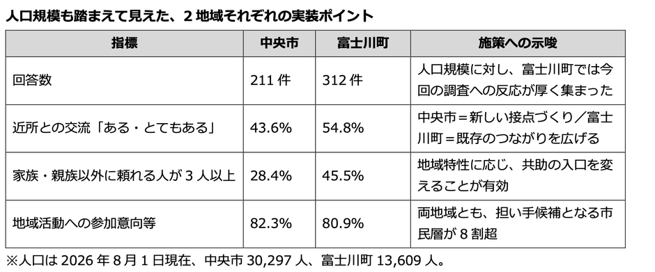 人口規模も踏まえて見えた、2地域それぞれの実装ポイント