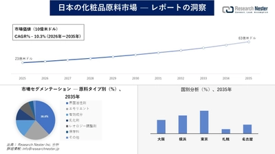 日本の化粧品原料市場調査の発展、傾向、需要、成長分析および予測2026―2035年