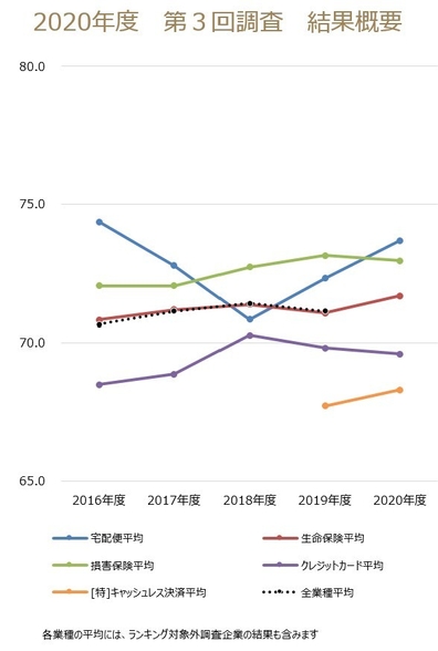 第三回調査業種間比較