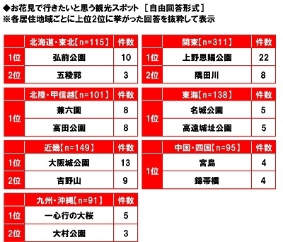 お花見で行きたいと思う観光スポット