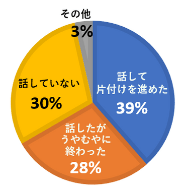 実家の片付けについて、家庭で話したことは？