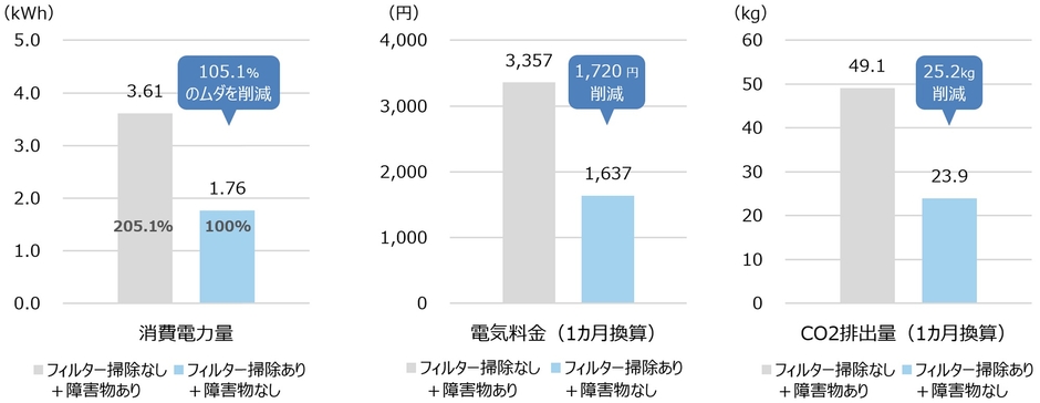 エアコンのフィルター掃除、室外機周辺障害物の有無による消費電力量、電気料金、CO2排出量の比較