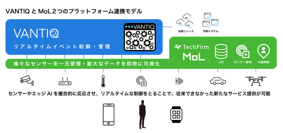 VANTIQとMoL2つのプラットフォーム連携モデル