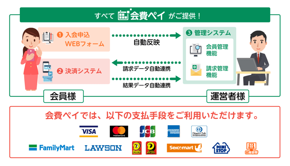 「会費ペイ」の仕組み