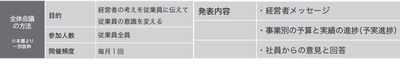 全体会議で「組織の力」の土台をつくり上げる