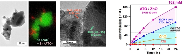 （左）図2　透過型電子顕微鏡で見た酸化亜鉛（ZnO）とアンチモンドープ酸化スズ（ATO）のナノ複合材料　（右）図3　光照射による過酸化水素合成